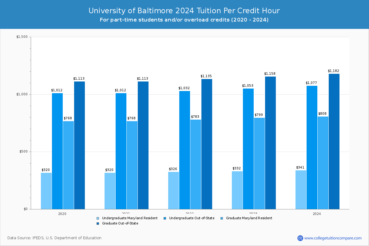 university-of-baltimore-tuition-fees-net-price