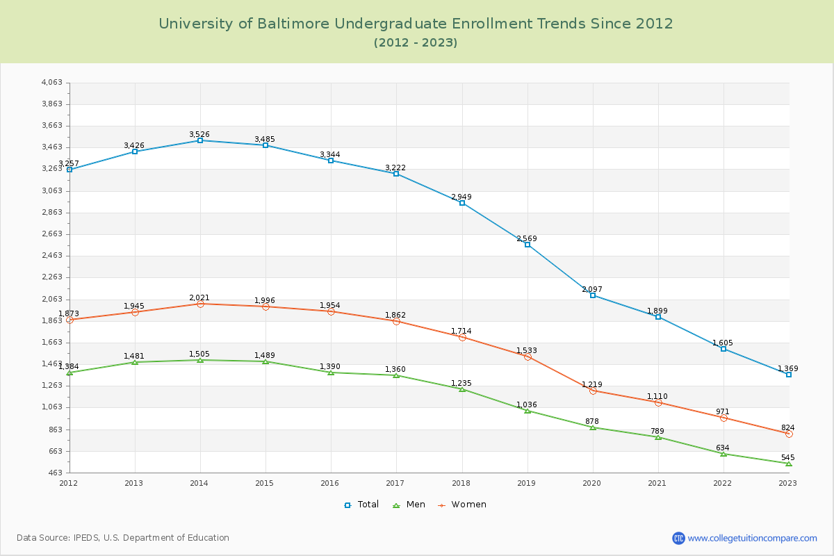 University of Baltimore Undergraduate Enrollment Trends Chart