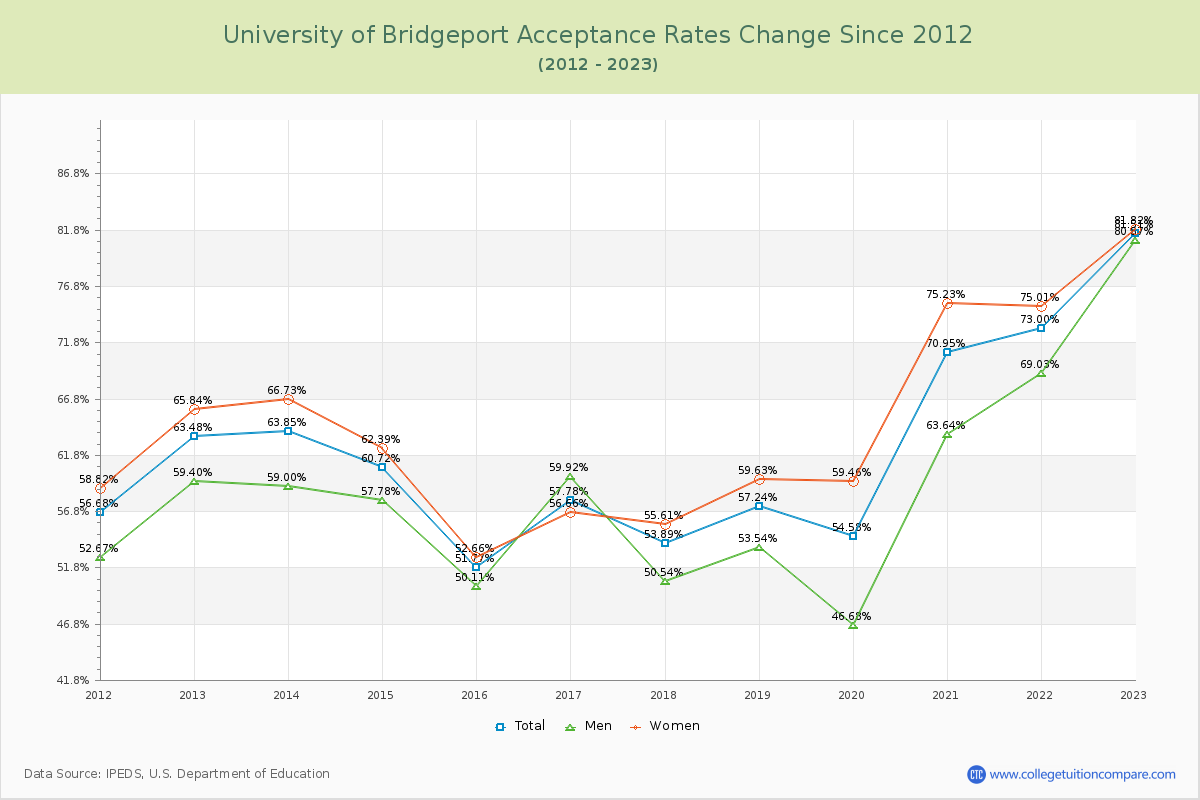 University of Bridgeport Acceptance Rate Changes Chart