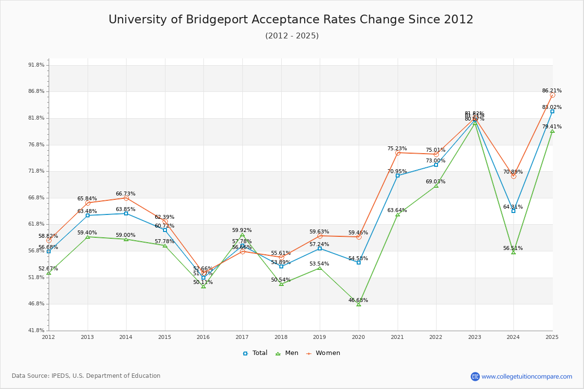 University of Bridgeport Acceptance Rate Trends Over Time - Historical Admission Rate Data Visualization Chart
