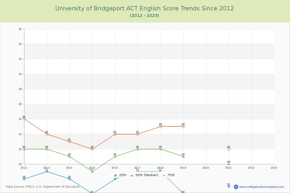 University of Bridgeport ACT English Trends Chart
