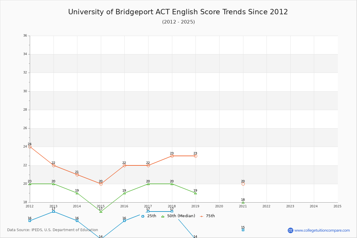University of Bridgeport ACT English Trends Chart