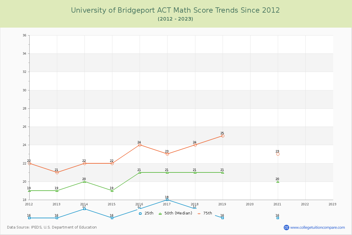 University of Bridgeport ACT Math Score Trends Chart