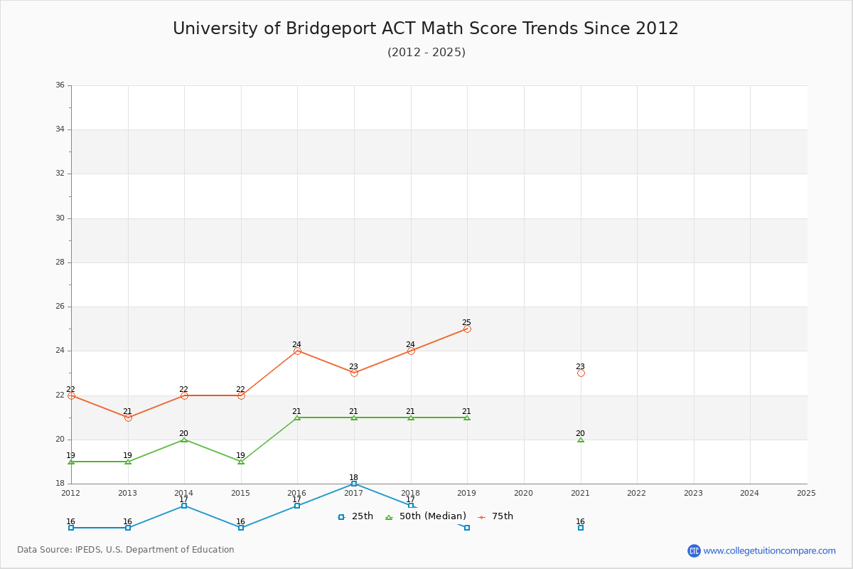 University of Bridgeport ACT Math Score Trends Chart