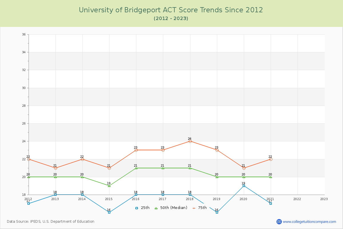 University of Bridgeport ACT Score Trends Chart