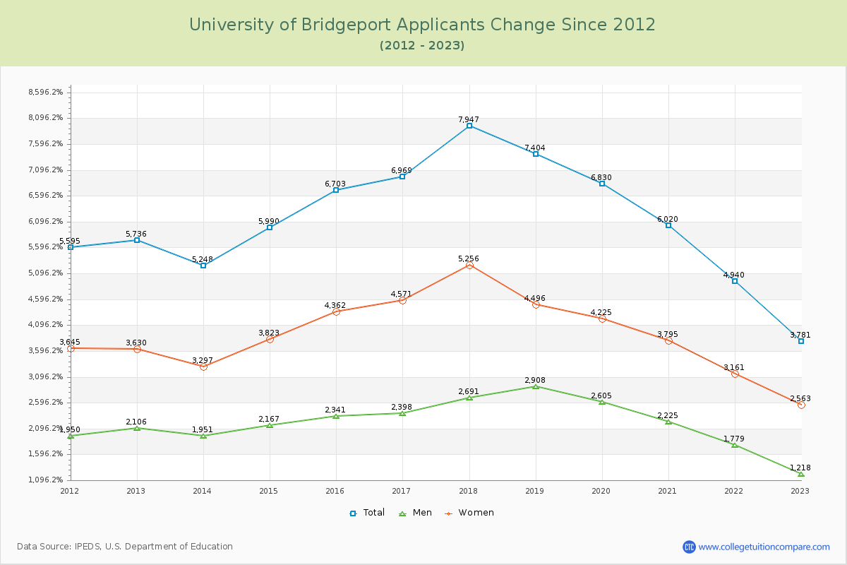 University of Bridgeport Number of Applicants Changes Chart