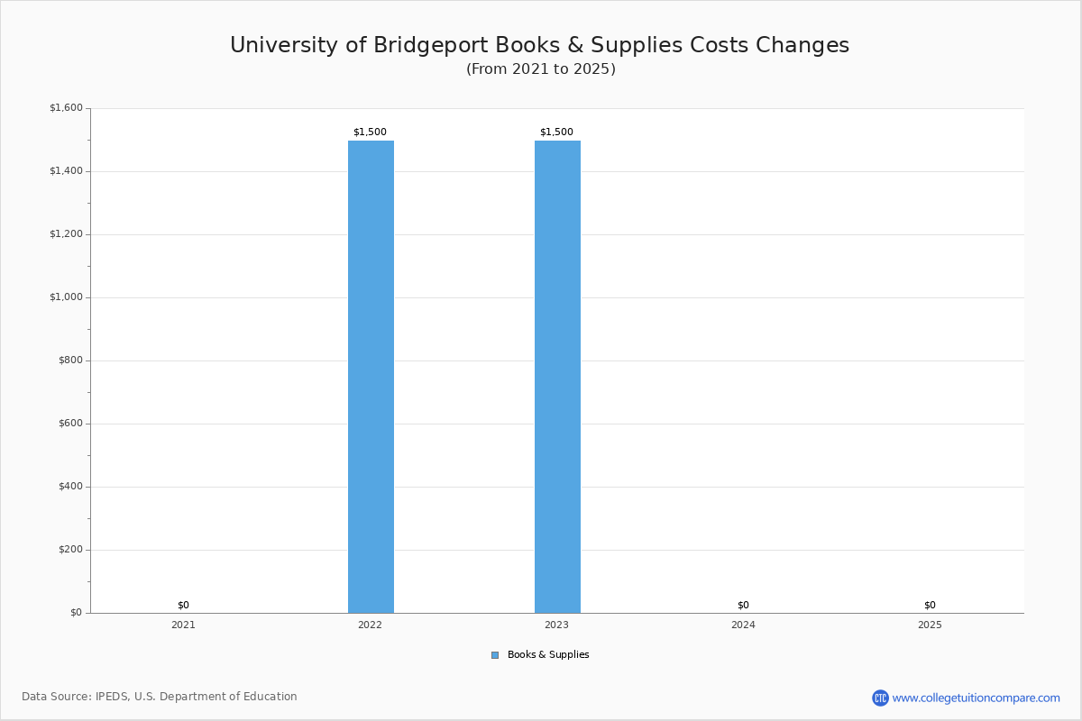 University of Bridgeport Tuition & Fees, Net Price