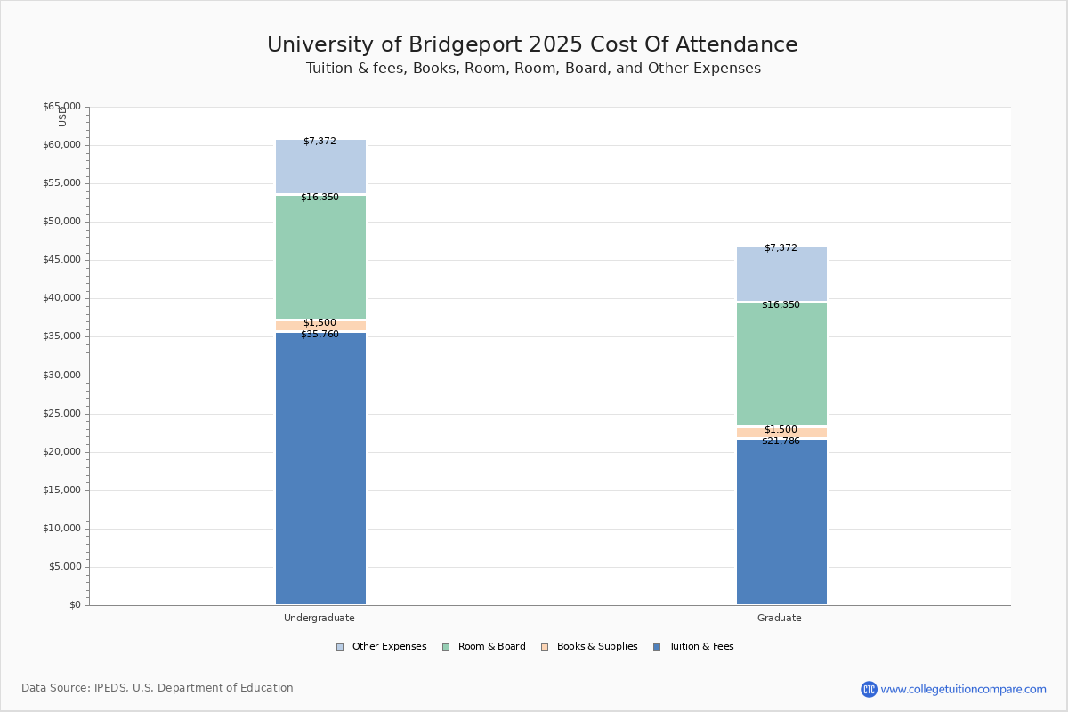 University of Bridgeport Tuition & Fees, Net Price