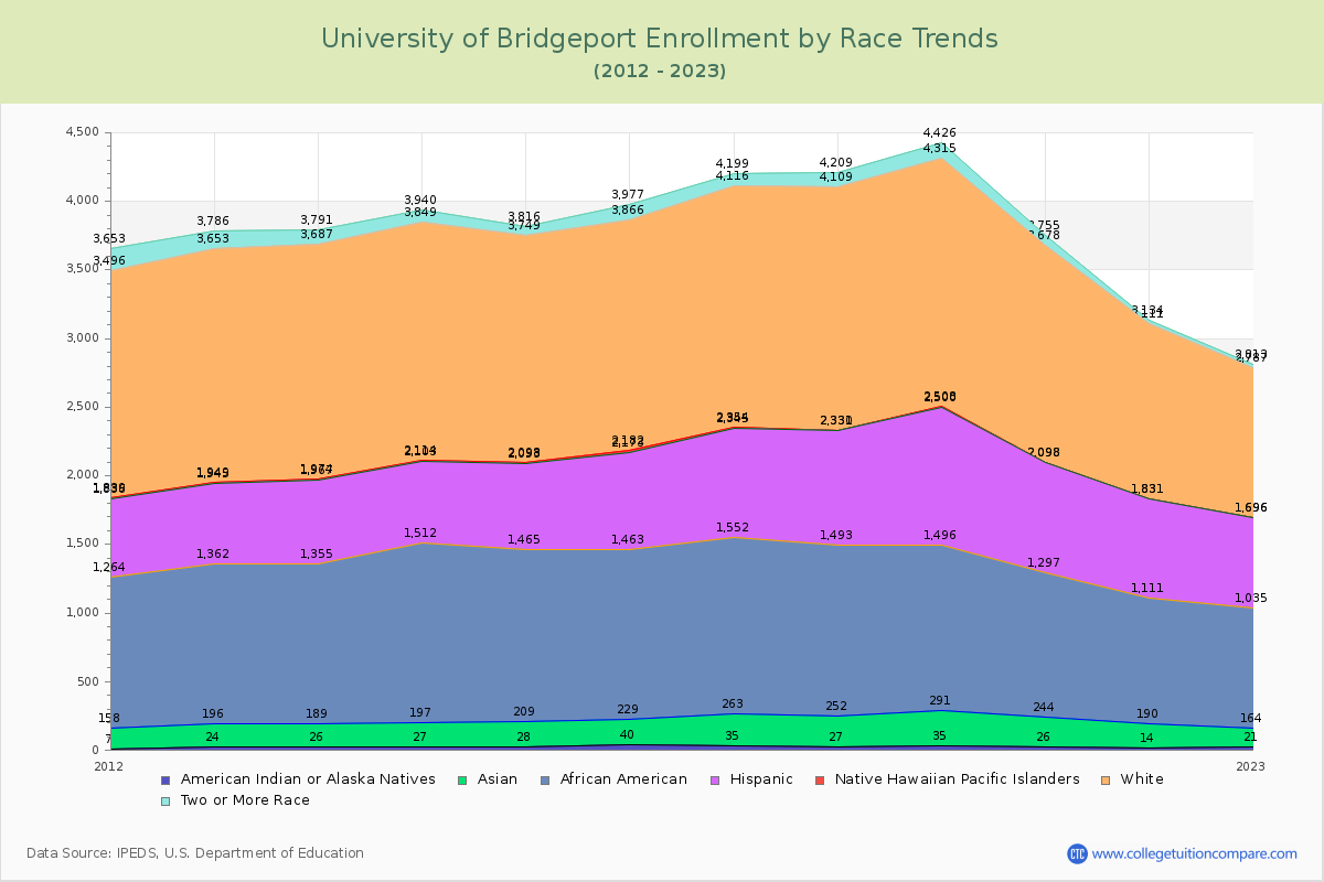 University of Bridgeport Enrollment by Race Trends Chart