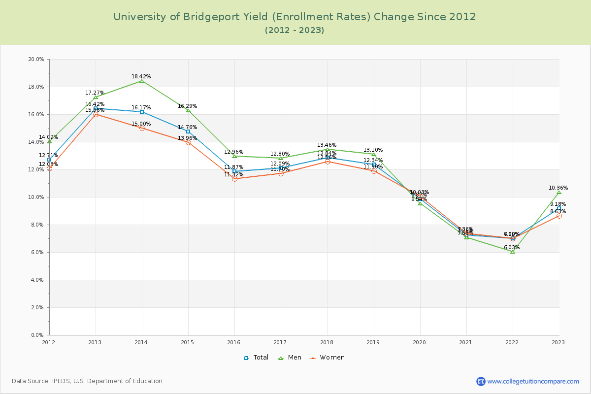 University of Bridgeport Yield (Enrollment Rate) Changes Chart