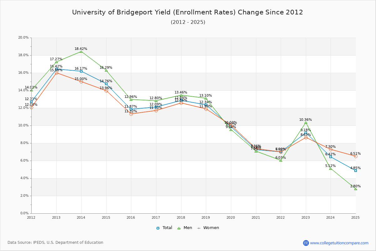 University of Bridgeport enrollment rate trends chart showing historical yield changes from 2015 to 2025