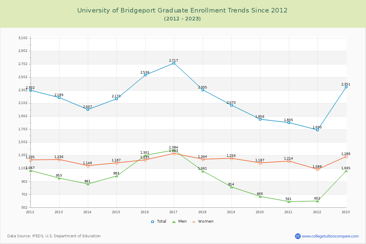 University of Bridgeport Graduate Enrollment Trends Chart