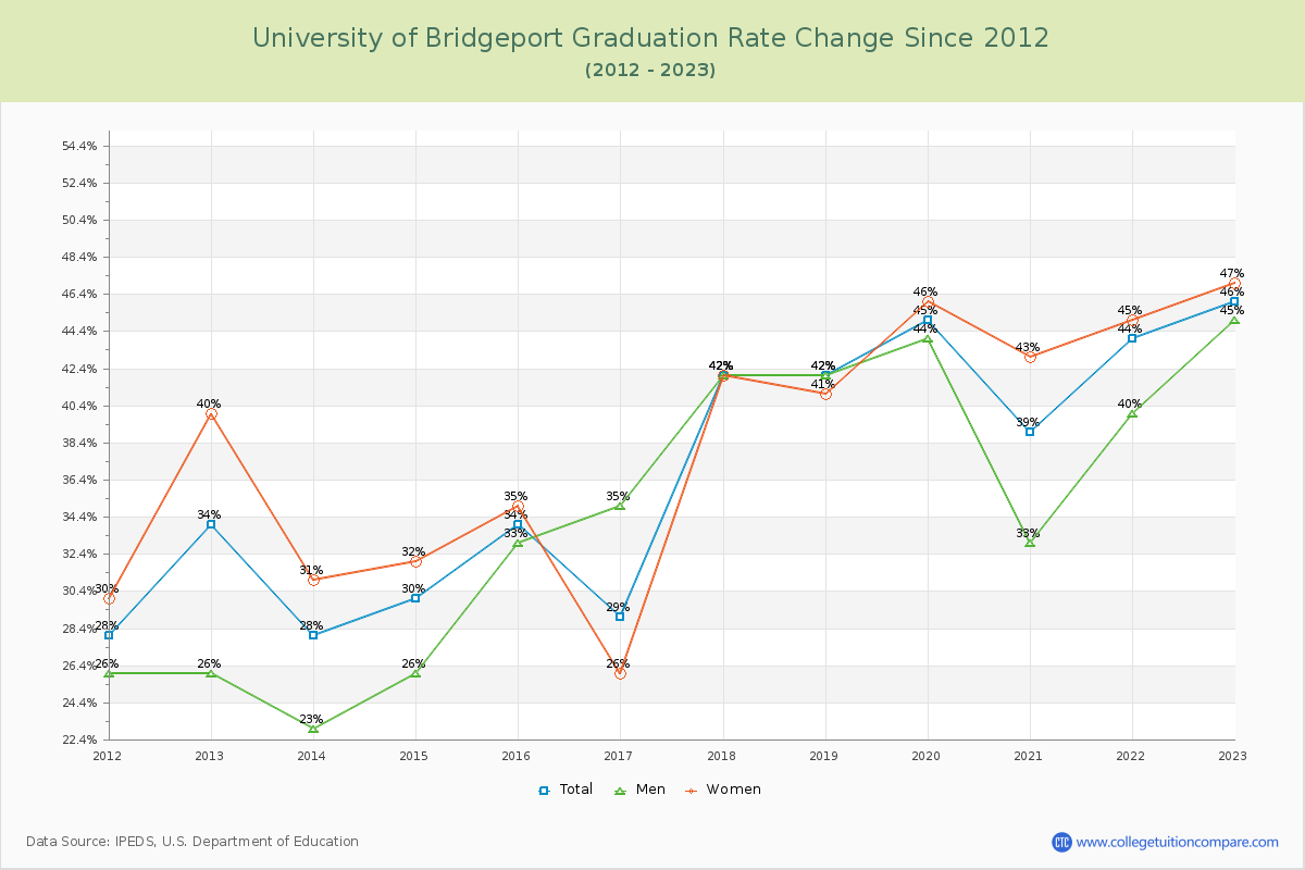 University of Bridgeport Graduation Rate Changes Chart