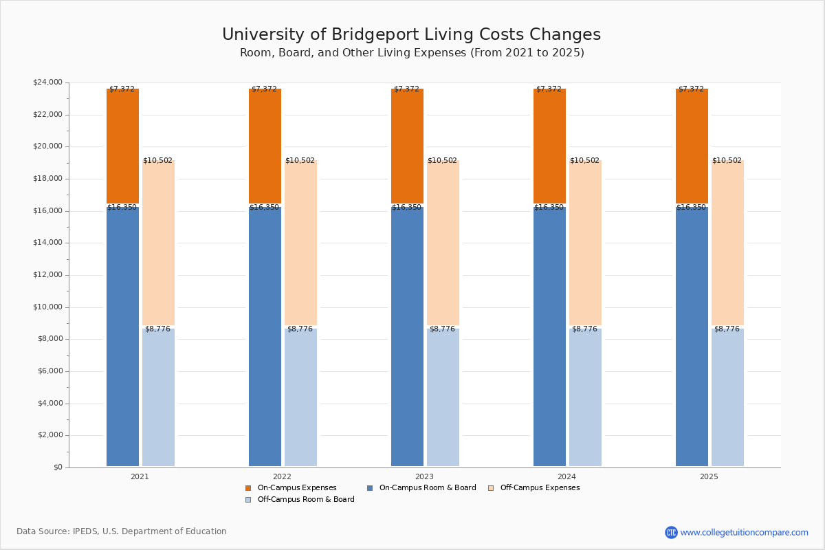 University of Bridgeport Tuition & Fees, Net Price