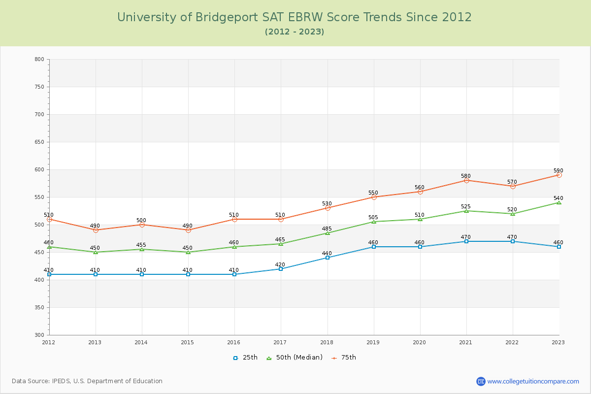 University of Bridgeport SAT EBRW (Evidence-Based Reading and Writing) Trends Chart