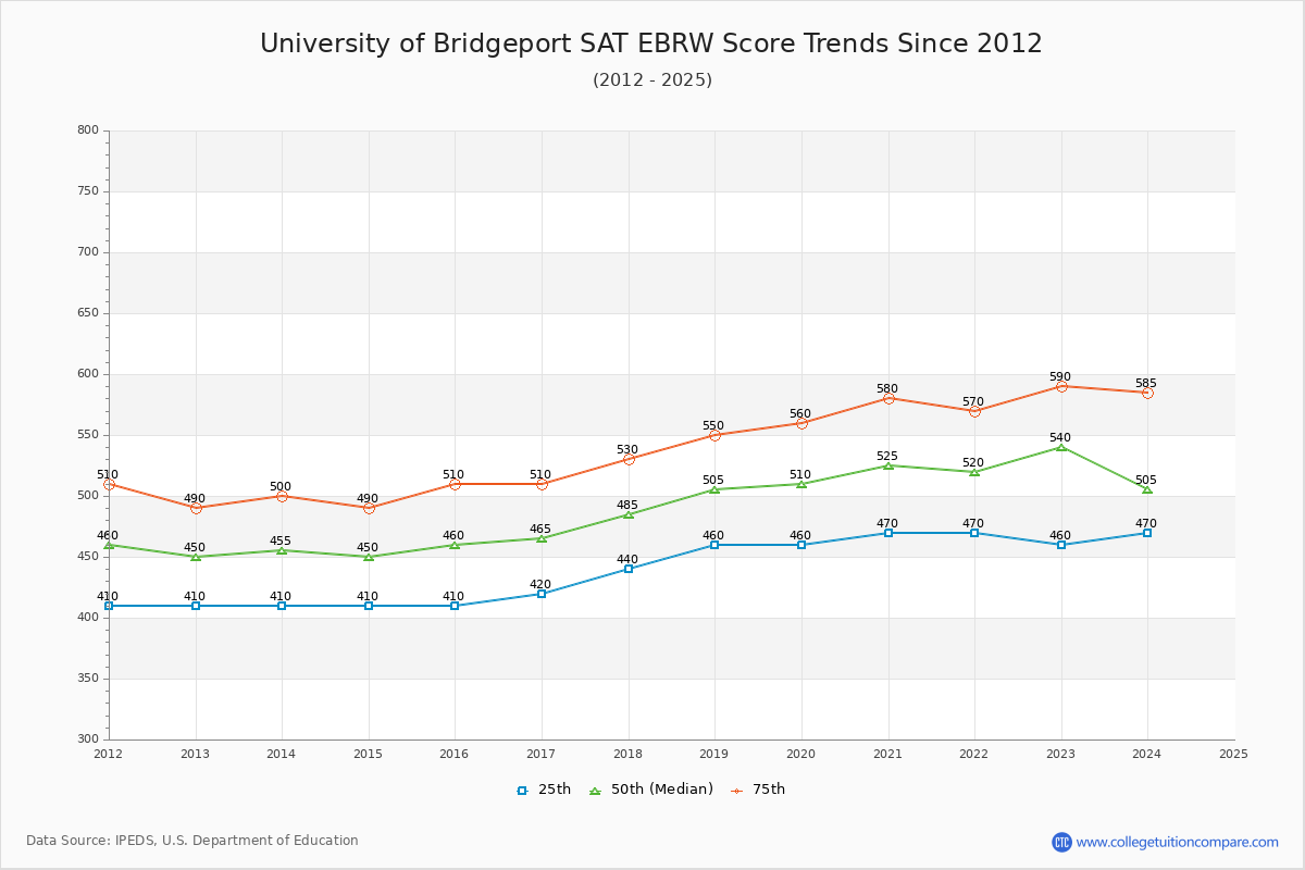 University of Bridgeport SAT EBRW (Evidence-Based Reading and Writing) Trends Chart