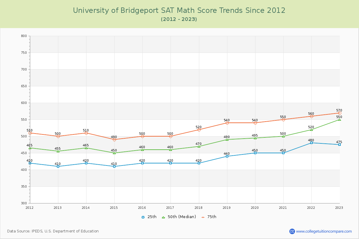 University of Bridgeport SAT Math Score Trends Chart