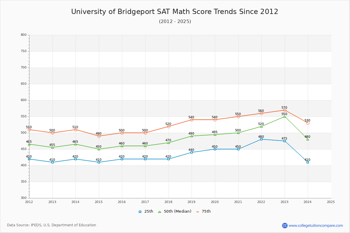 University of Bridgeport SAT Math Score Trends Chart