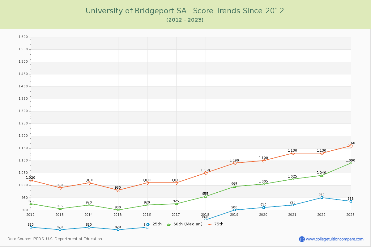 University of Bridgeport SAT Score Trends Chart