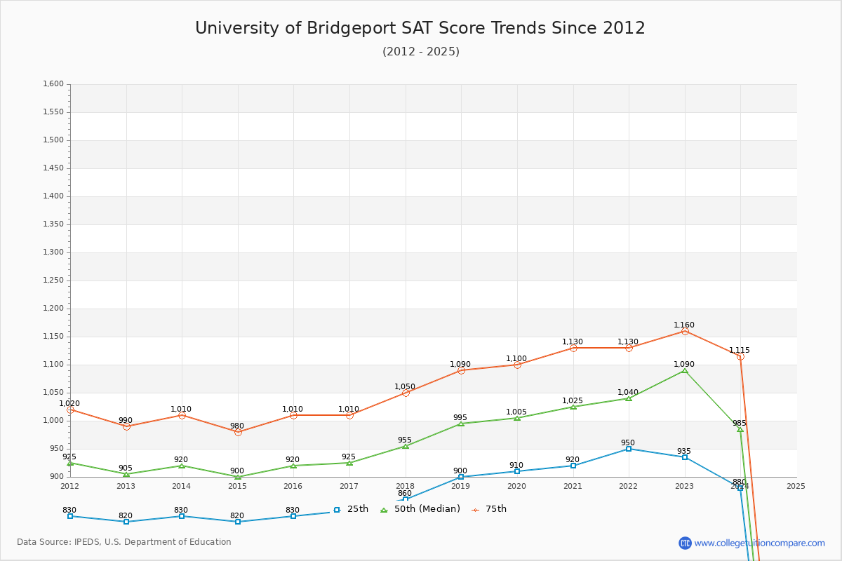 University of Bridgeport SAT Score Trends Chart