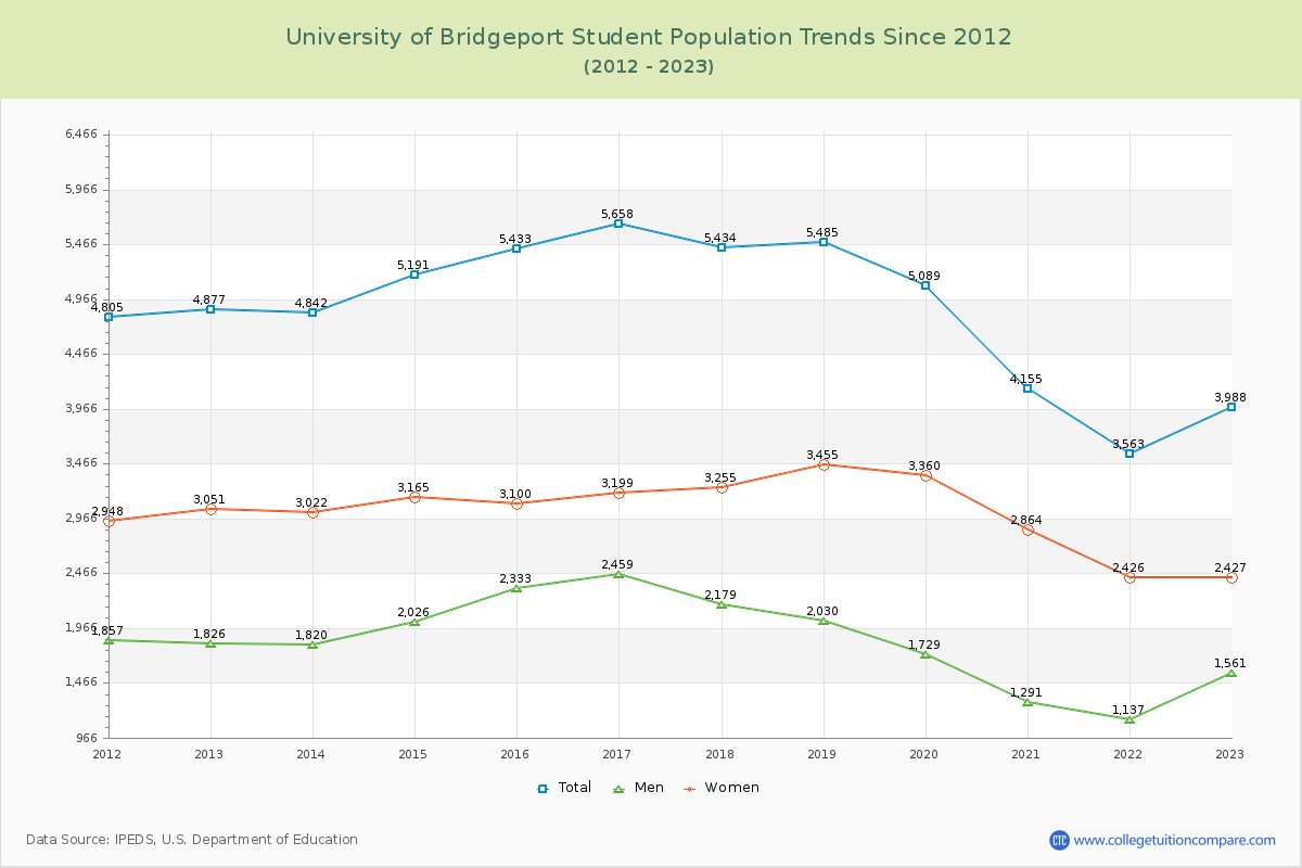 University of Bridgeport Enrollment Trends Chart