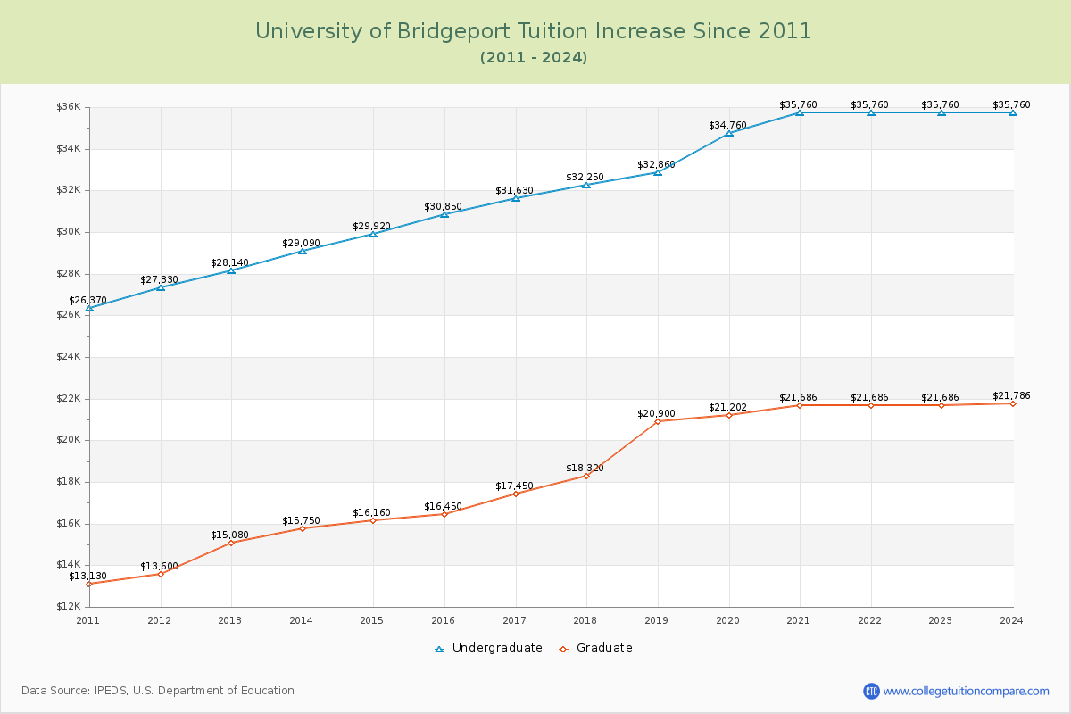 University of Bridgeport Tuition & Fees Changes Chart