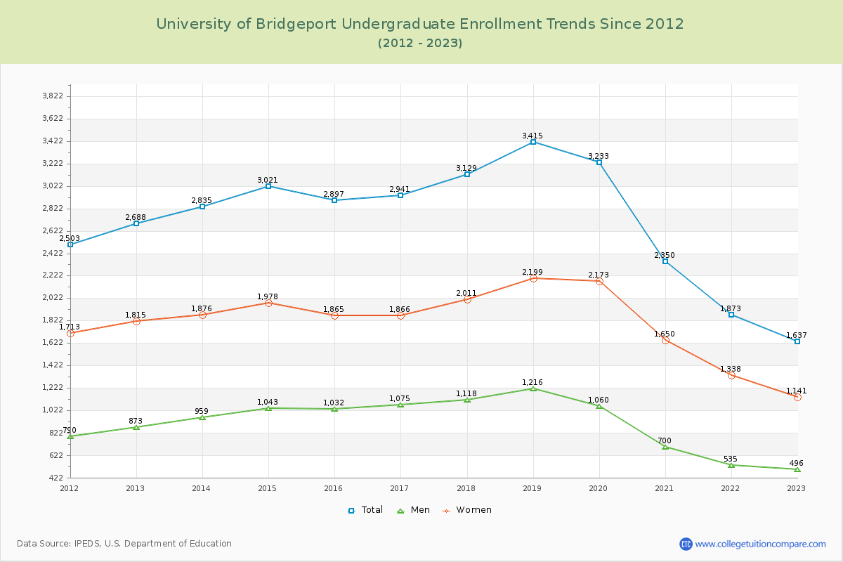 University of Bridgeport Undergraduate Enrollment Trends Chart