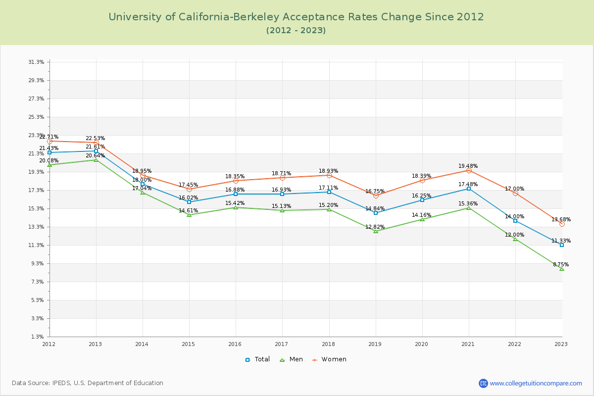 University of California-Berkeley Acceptance Rate Changes Chart