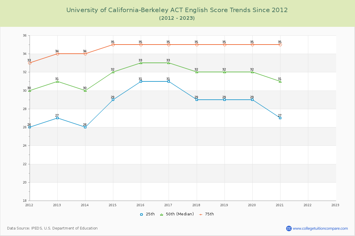 University of California-Berkeley ACT English Trends Chart
