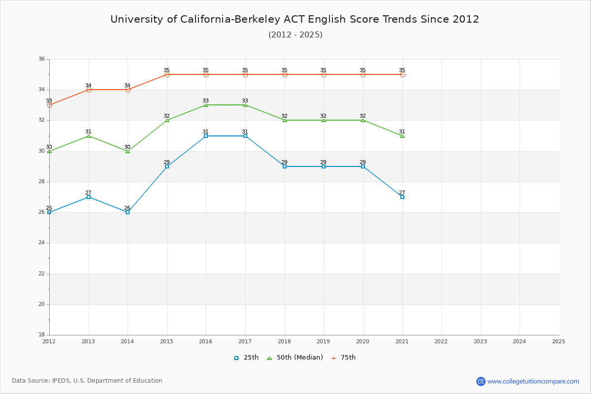 University of California-Berkeley ACT English Trends Chart