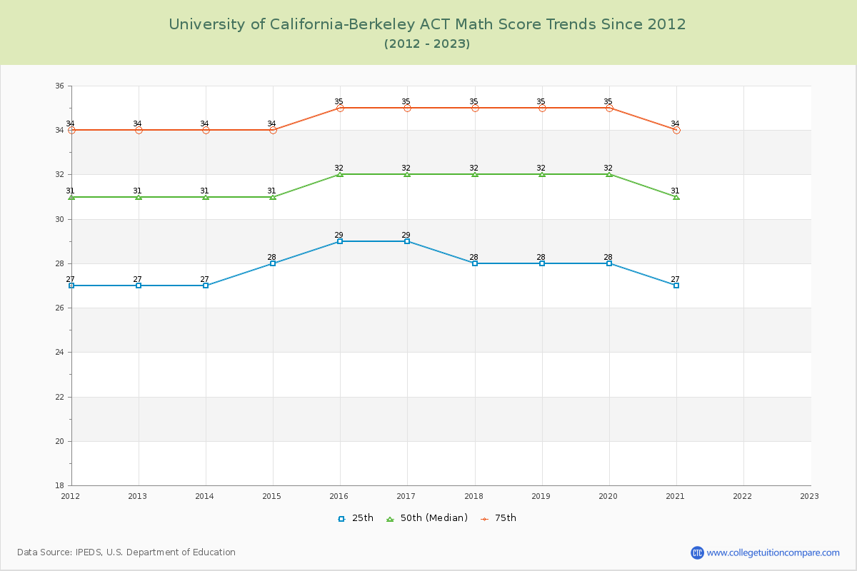 University of California-Berkeley ACT Math Score Trends Chart