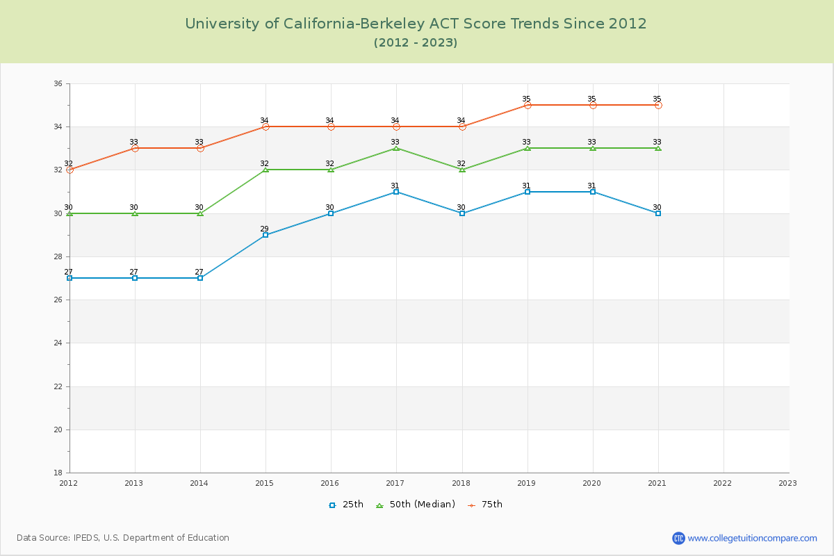 University of California-Berkeley ACT Score Trends Chart