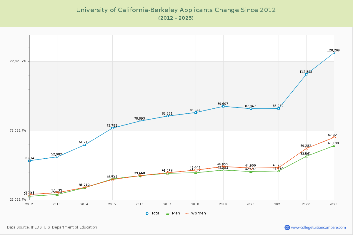 University of California-Berkeley Number of Applicants Changes Chart