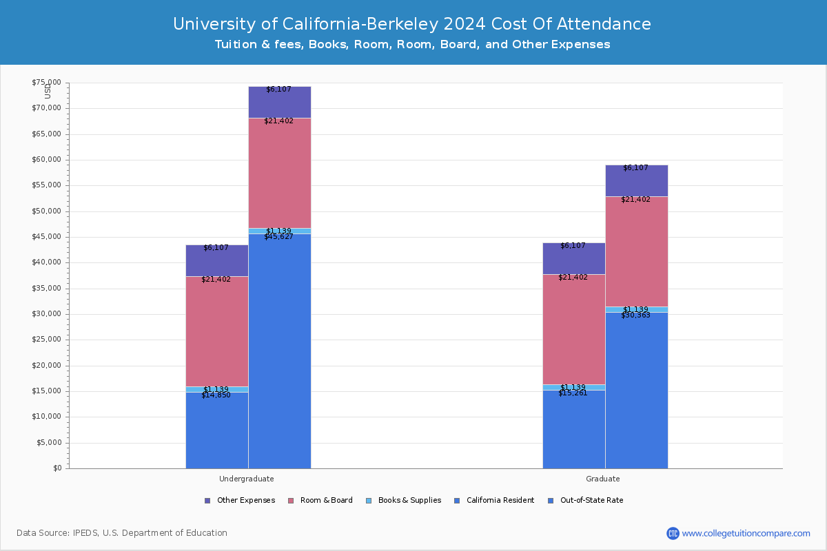University of California-Berkeley - COA