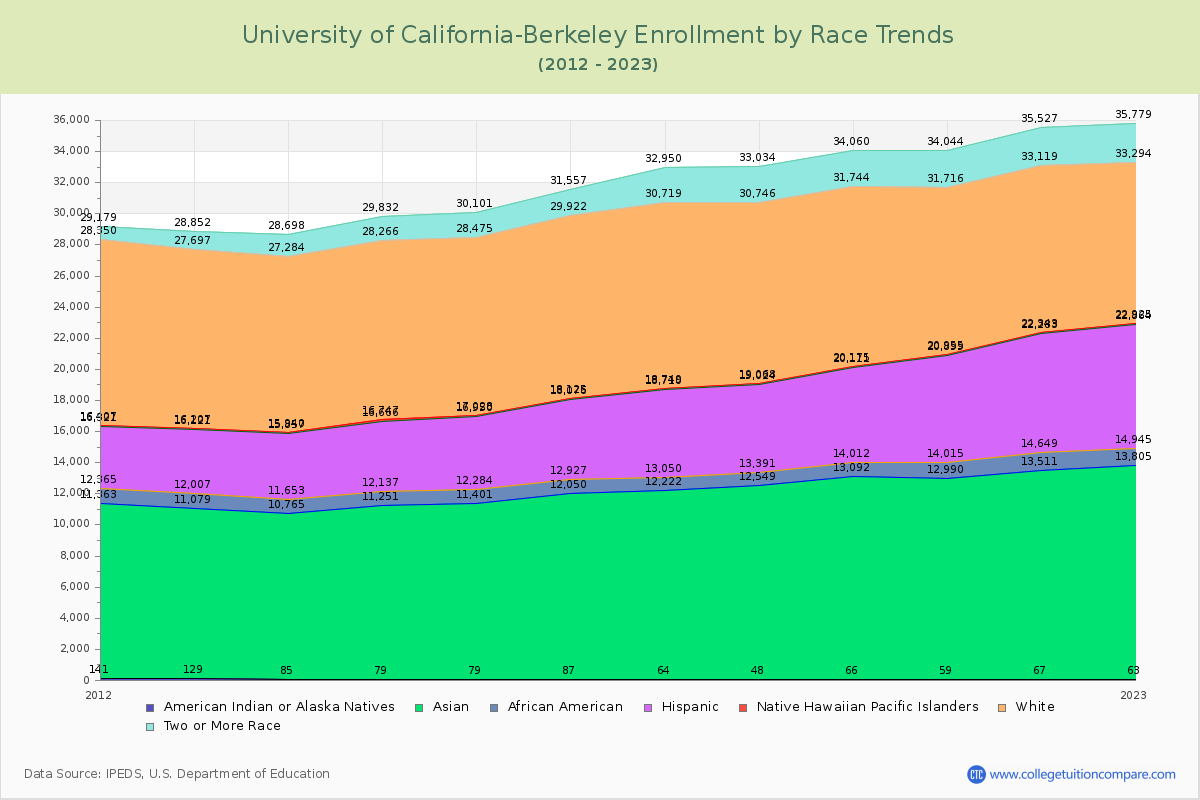 University of California-Berkeley Enrollment by Race Trends Chart