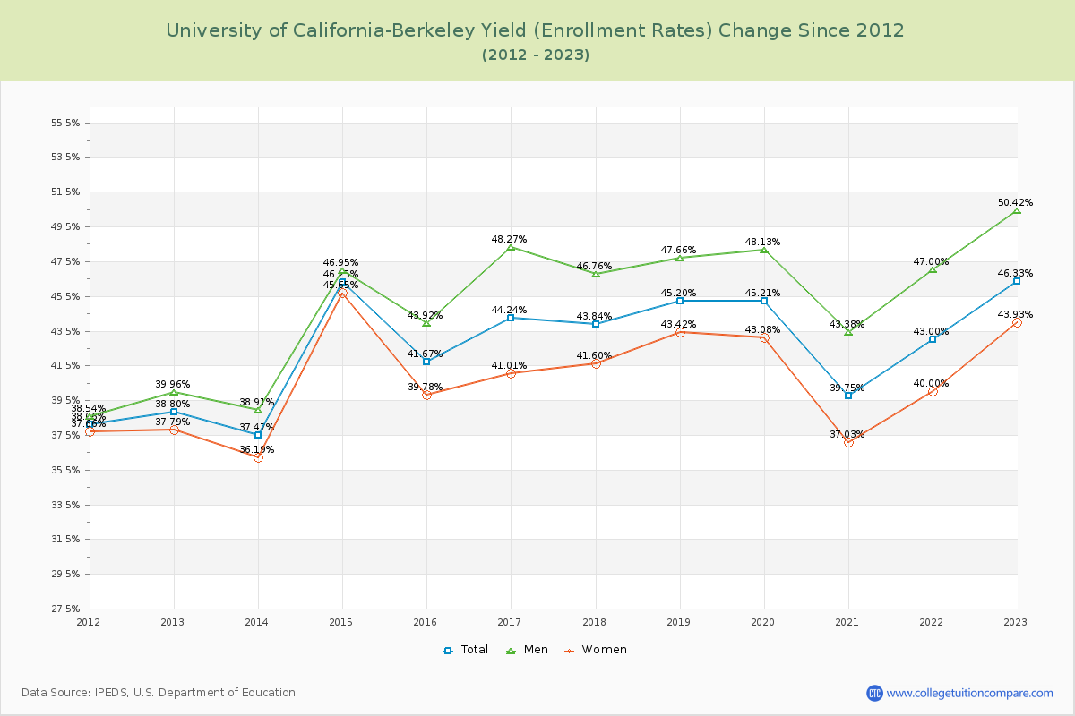 University of California-Berkeley Yield (Enrollment Rate) Changes Chart