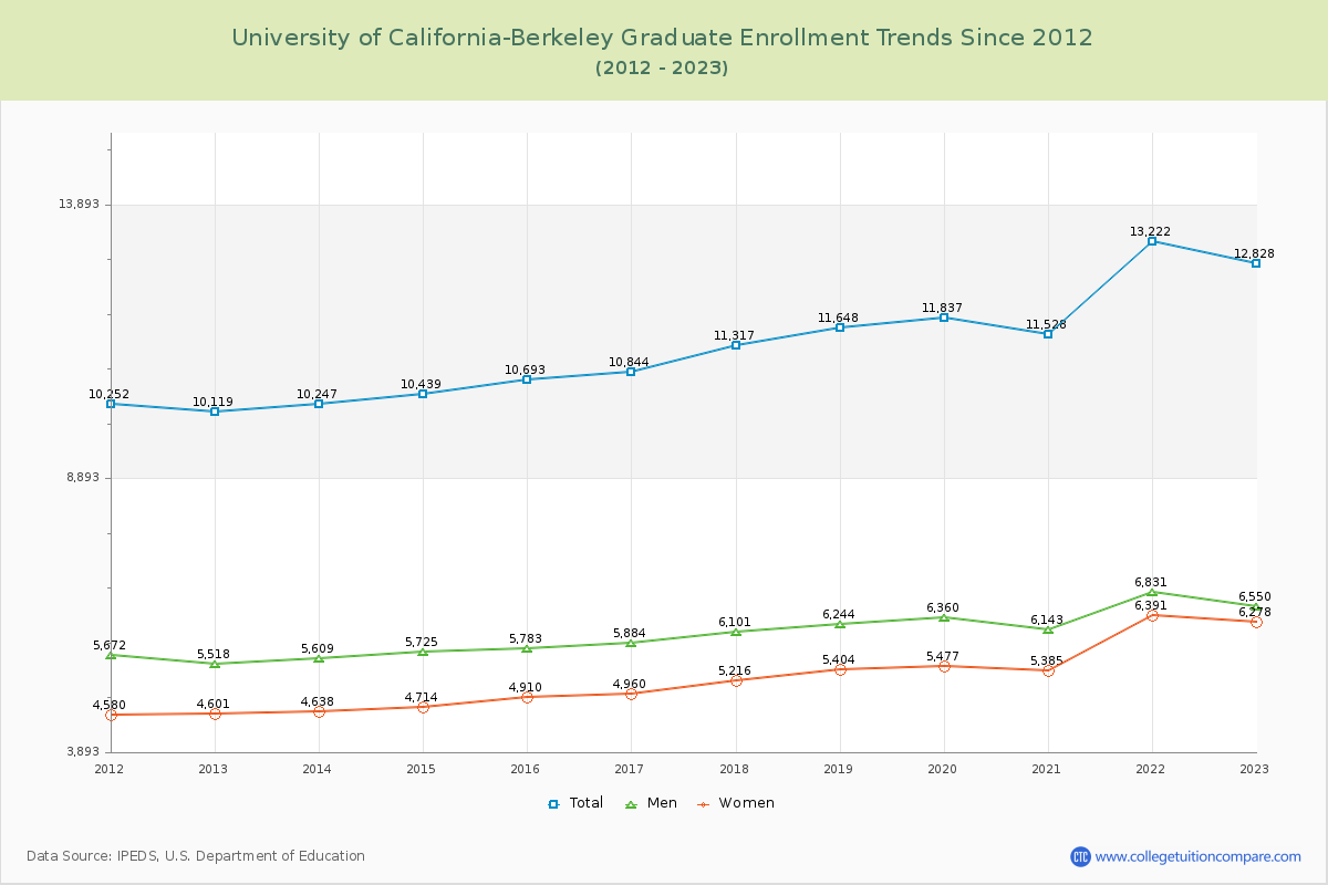 University of California-Berkeley Graduate Enrollment Trends Chart