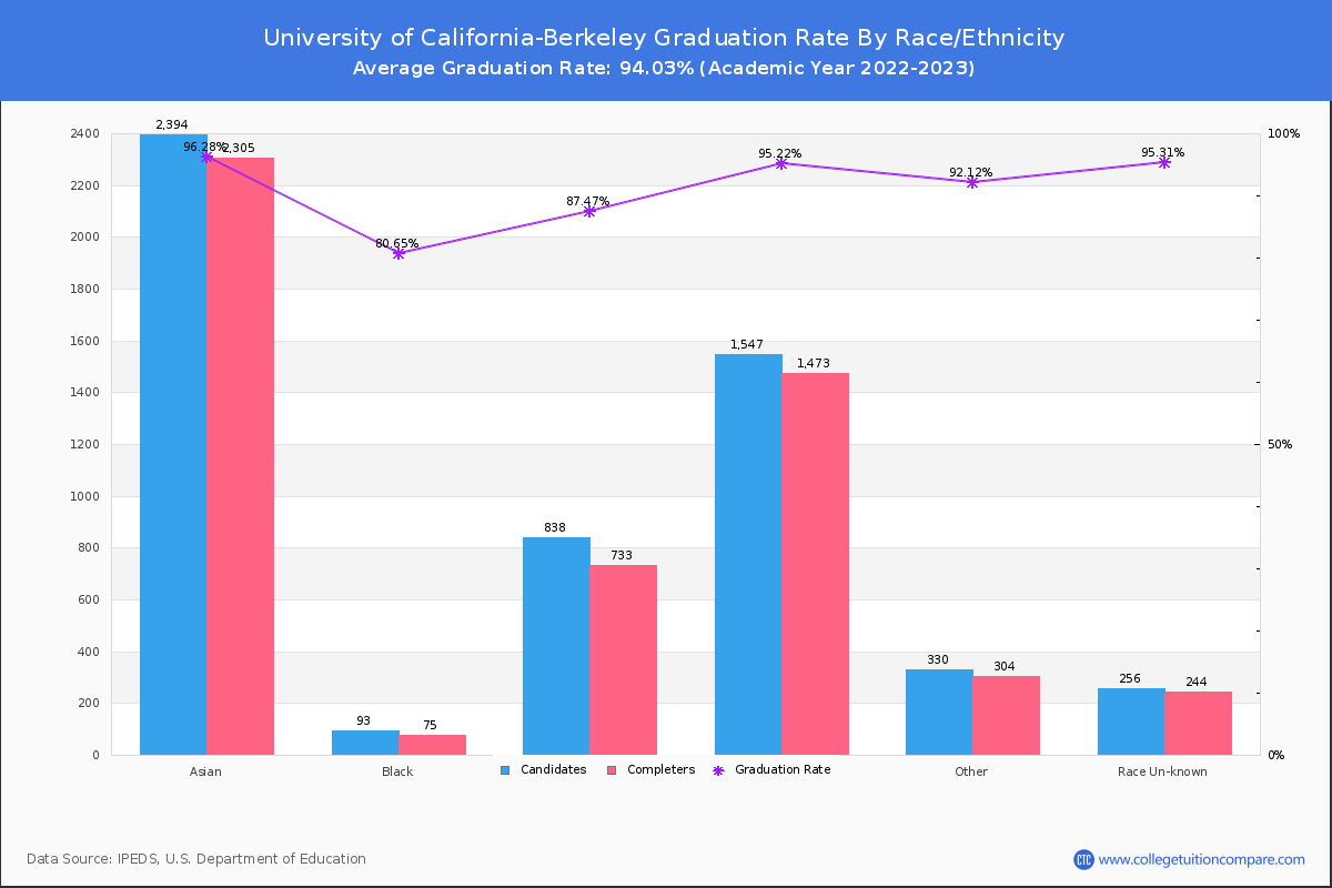 University of California-Berkeley graduate rate by race