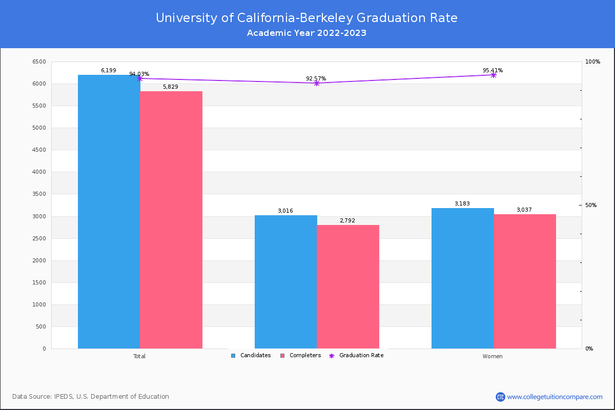 University of California-Berkeley graduate rate
