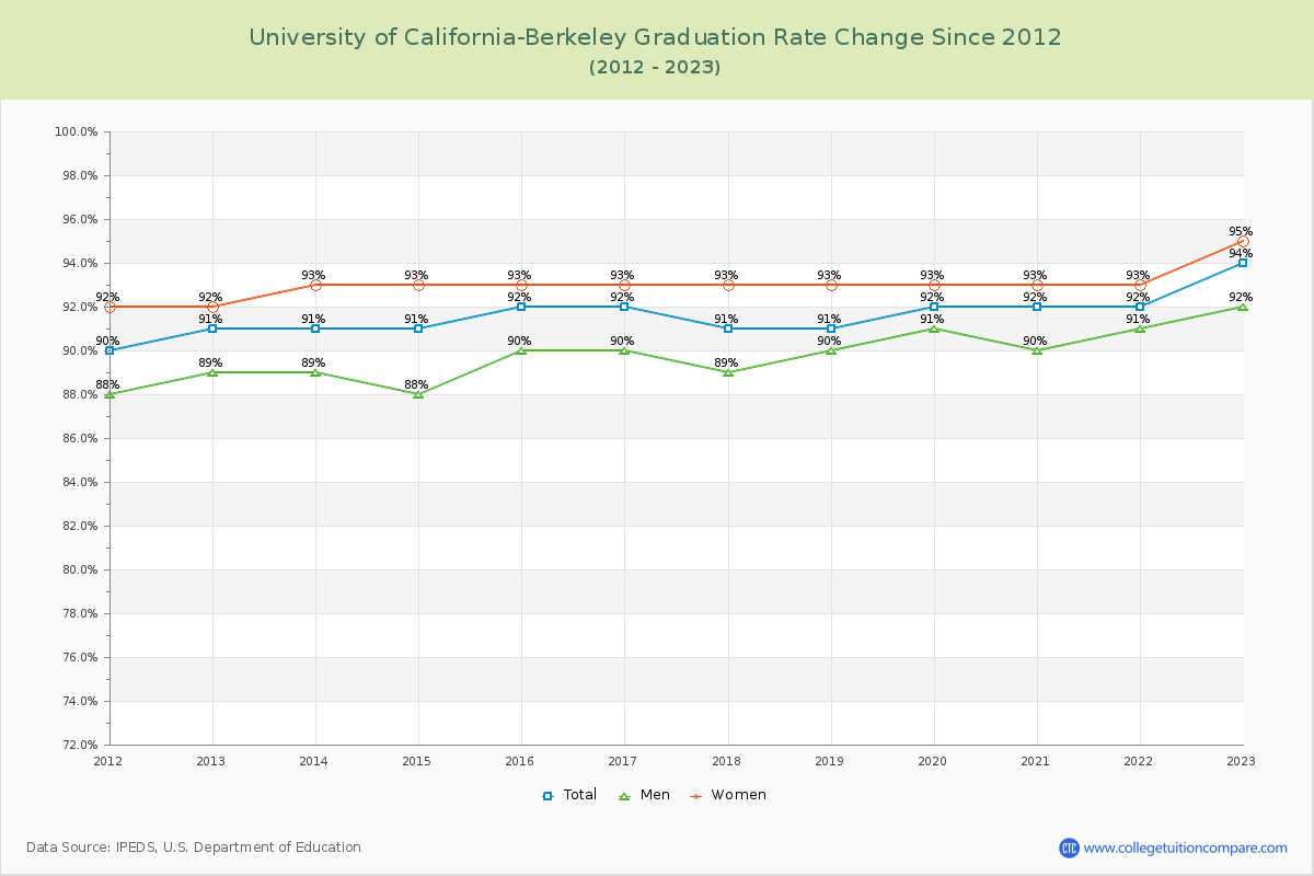 University of California-Berkeley Graduation Rate Changes Chart