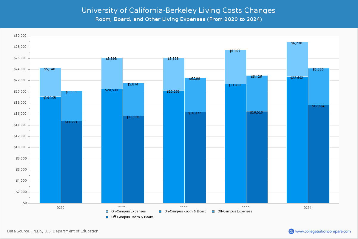 University of California-Berkeley - Room and Board Coost Chart