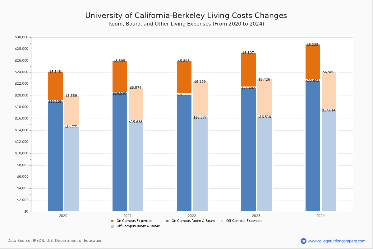 University of California-Berkeley - Room and Board Coost Chart