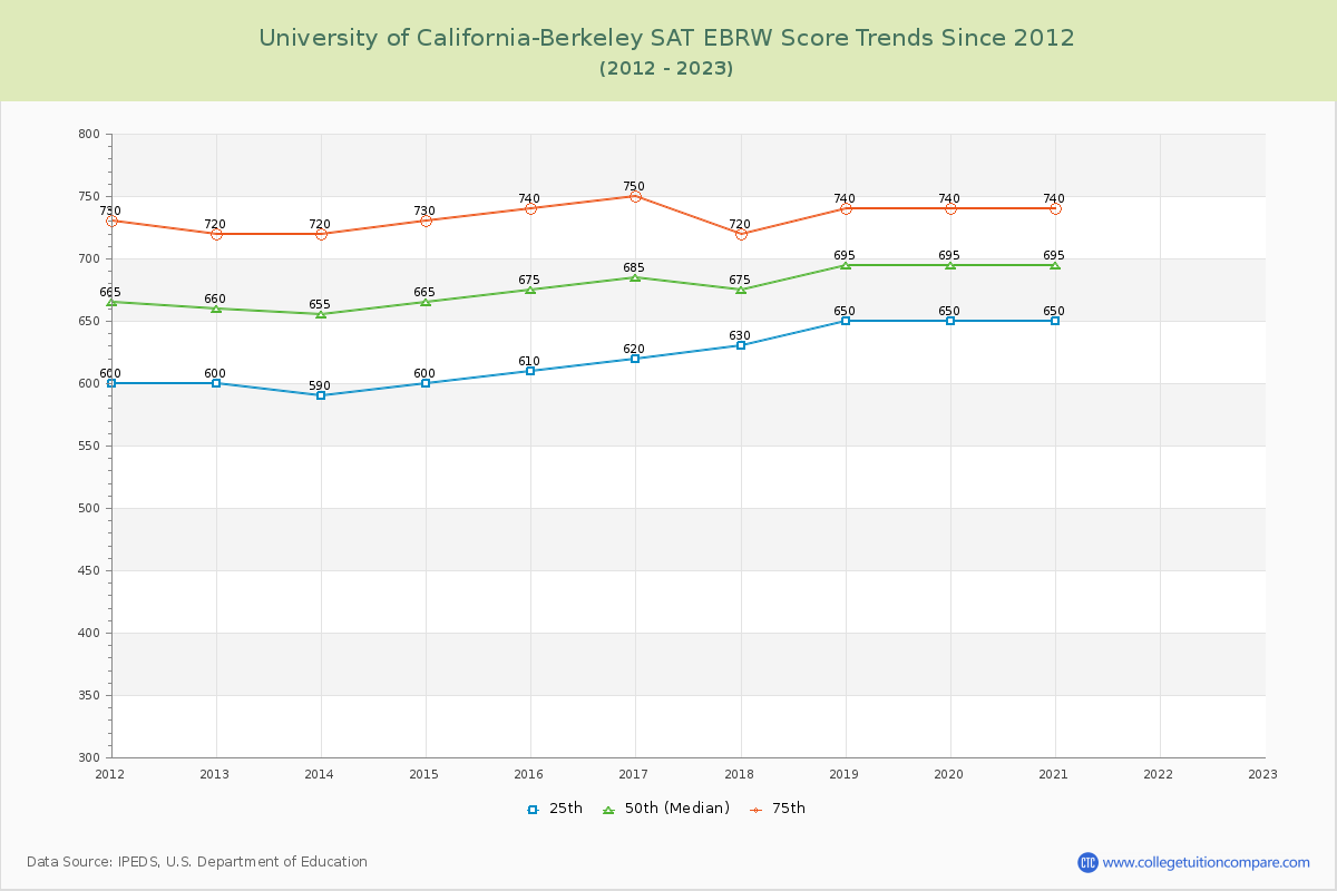 University of California-Berkeley SAT EBRW (Evidence-Based Reading and Writing) Trends Chart