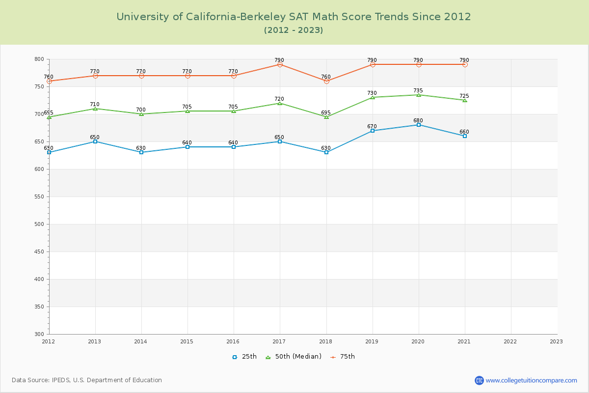 University of California-Berkeley SAT Math Score Trends Chart