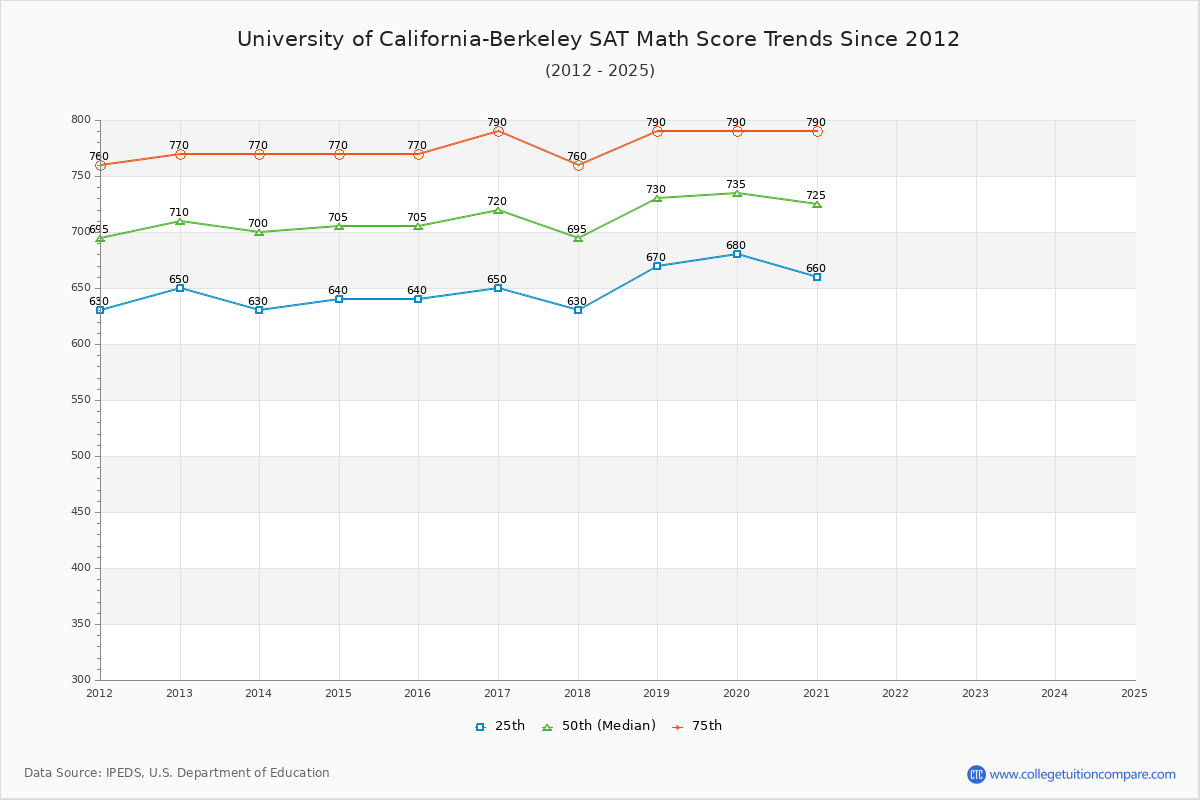 University of California-Berkeley SAT Math Score Trends Chart