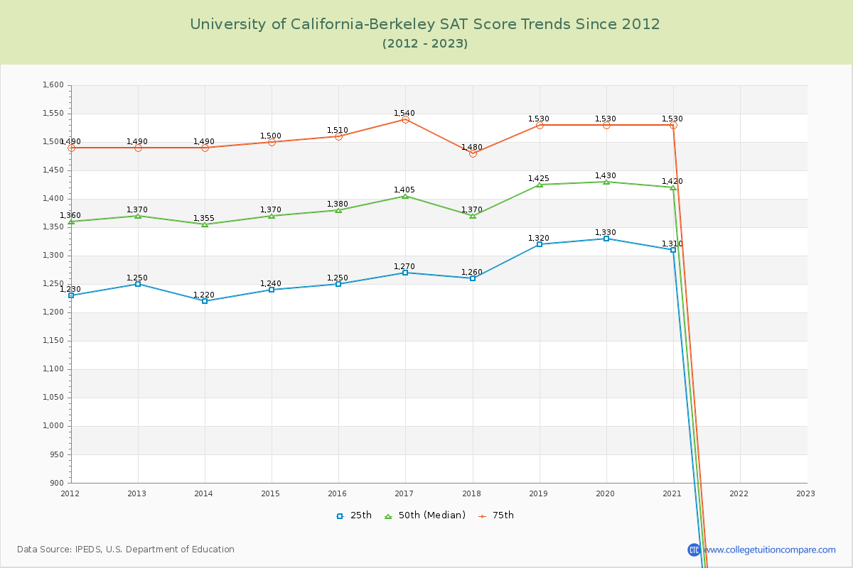 University of California-Berkeley SAT Score Trends Chart
