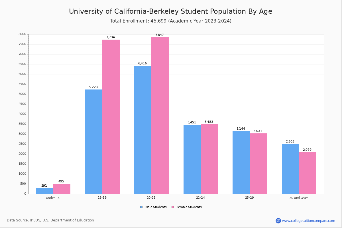 UC Berkeley Student Population and Demographics