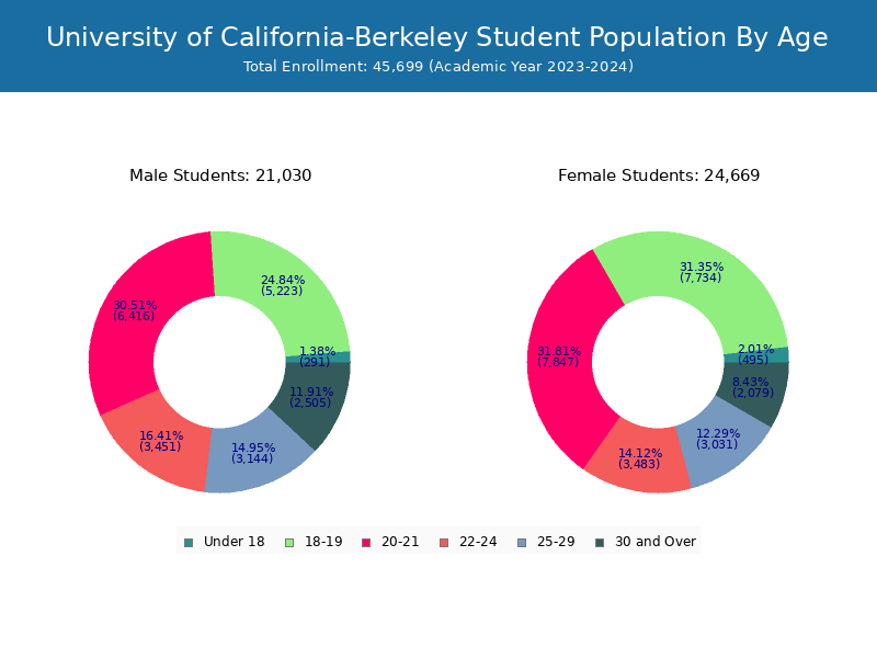 UC Berkeley Student Population and Demographics