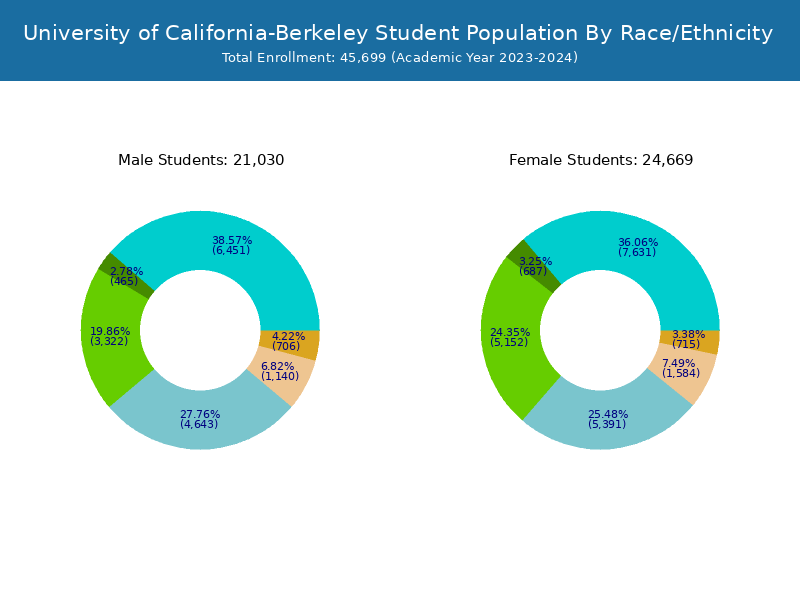 UC Berkeley Student Population and Demographics
