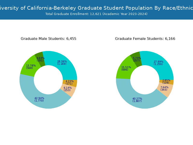 UC Berkeley Student Population and Demographics